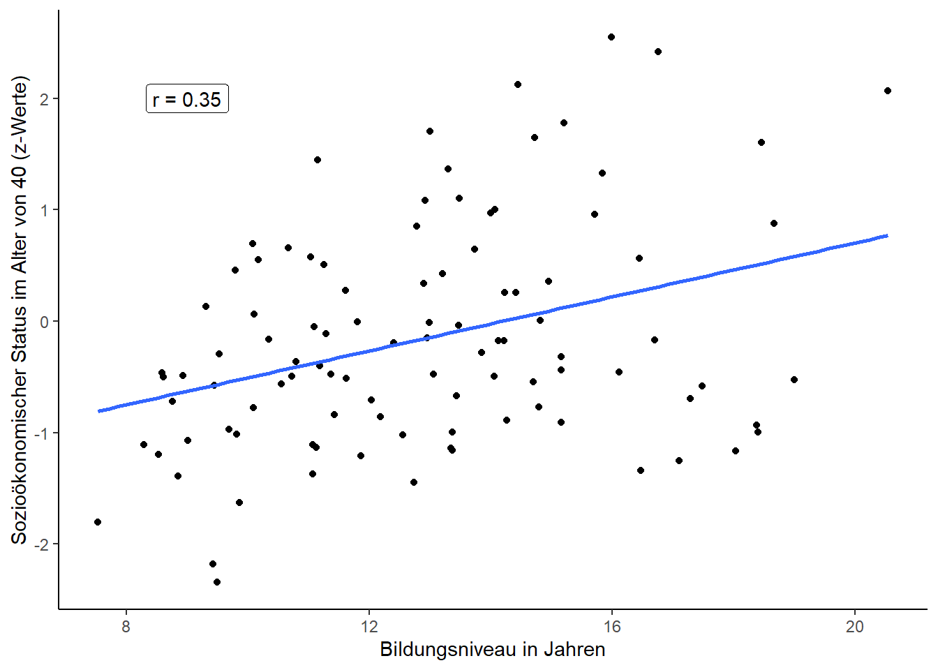 Abbildung 2: Zusammenhang von Bildungsniveau und sozioökonomischem Status. 'r' gibt die Korrelation an. Simulierte Daten.