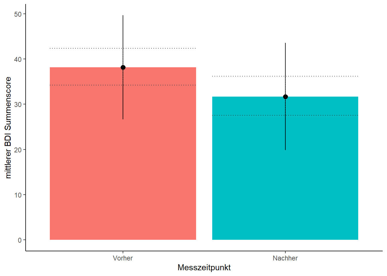 **Abbildung**: Wirkung der Emotions-Ablösungs-Therapie.
Fehlerbalken zeigen plus/minus eine Standardabweichung im BDI score um den Mittelwert.
Gepunktete Linien zeigen 95%-Konfidenzintervalle für die Mittelwerte.