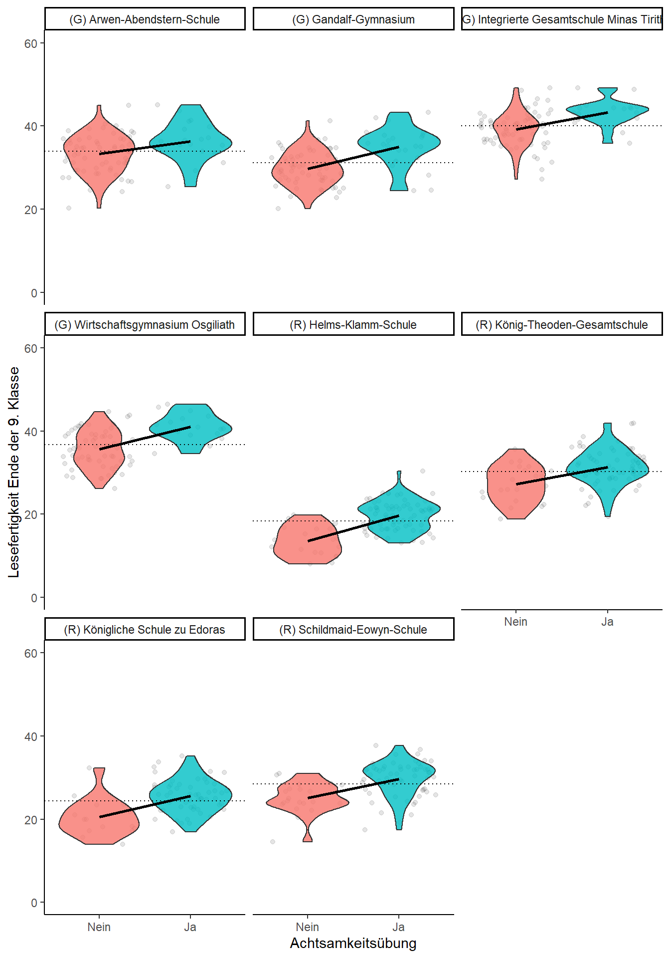 **Abbildung**: Violin-Plot der Lesefertigkeit in Klassen mit und ohne Achtsamkeitsübungen. Gepunktete Linie zeigt den Schul-Mittelwert.