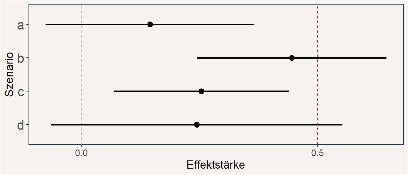 Abbildung 2. Beispielszenarien bei der Untersuchung von Konfidenzintervallen. Horizontale Linien zeigen 95 % Konfidenzintervalle. Die Darstellung ist entlehnt von Lakens (2017).